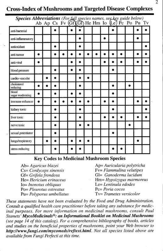Medicinal Mushrooms and Disease Cross Reference Chart by Mycologist Paul Stamets